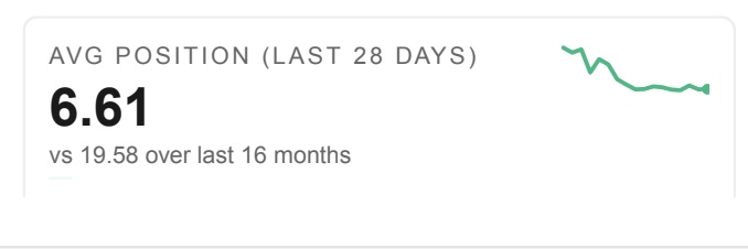Google Search Console card showing average position of 6.61 over the last 28 days versus 19.58 over the last 16 months